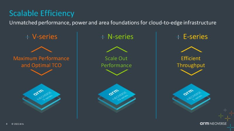 Arm Neoverse Q3 2022 Core Options