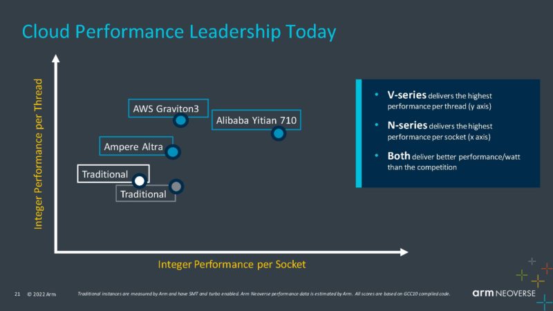 Arm Neoverse Q3 2022 Current Chips