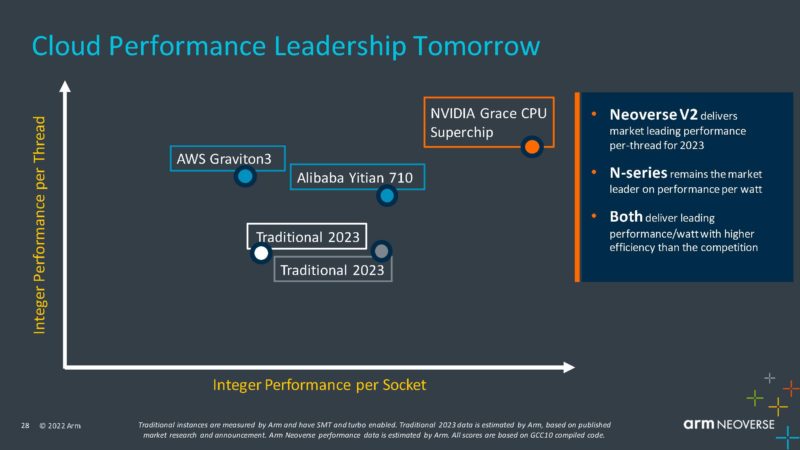 Arm Neoverse Q3 2022 NVIDIA Grace On Neoverse V2