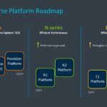 Arm Neoverse Q3 2022 Neoverse Roadmap