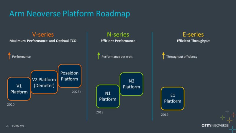 Arm Neoverse Q3 2022 Neoverse Roadmap