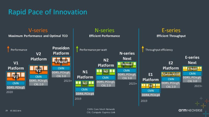 Arm Neoverse Q3 2022 Neoverse Roadmap Update