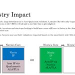 Arm V Qualcomm 16 Industry Impact