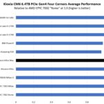Gigabyte Ampere Altra MAX PCIe Performance Kioxia CM6 6.4TB In Adapter