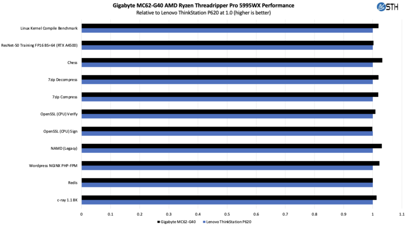 Gigabyte MC62 G40 Performance