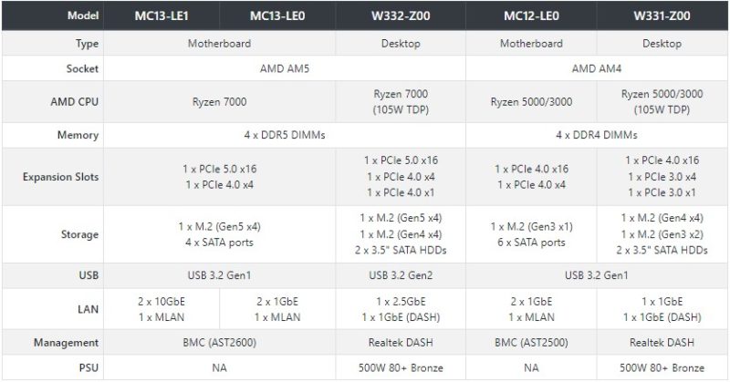 Gigabyte Server AMD Ryzen 7000 Series Motherboards And Systems