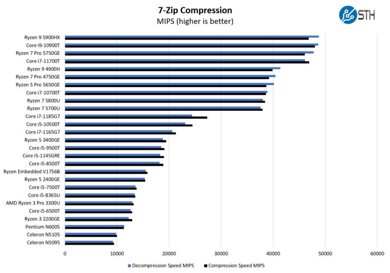 Intel Core I7 1165G7 7zip Compression Benchmark