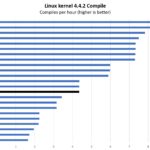 Intel Core I7 1165G7 Linux Kernel Compile Benchmark
