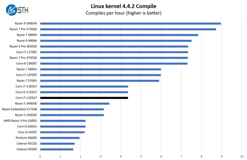 Intel Core I7 1165G7 Linux Kernel Compile Benchmark