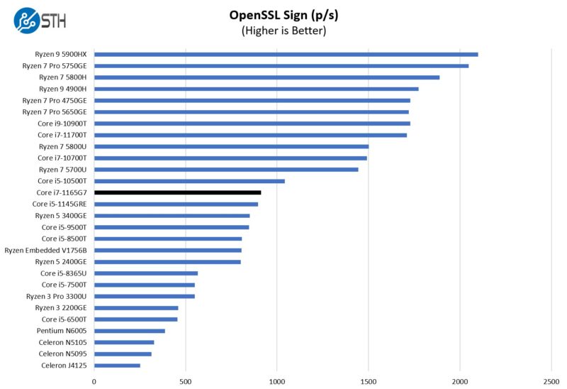 Intel Core I7 1165G7 OpenSSL Sign Benchmark