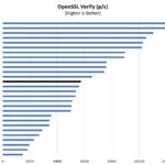 Intel Core I7 1165G7 OpenSSL Verify Benchmark