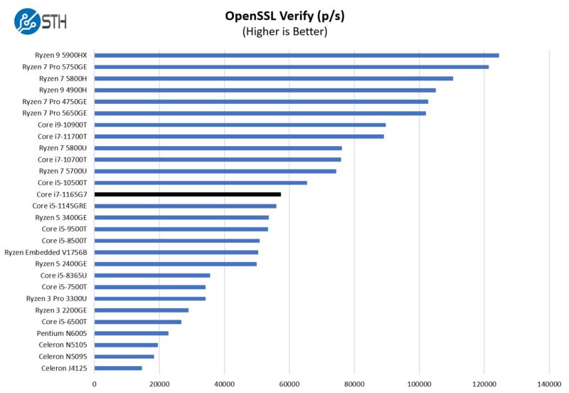 Intel Core I7 1165G7 OpenSSL Verify Benchmark