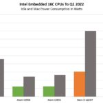 Intel Embedded 16C CPUs Power Consumption To Q1 2016 Q1 2022