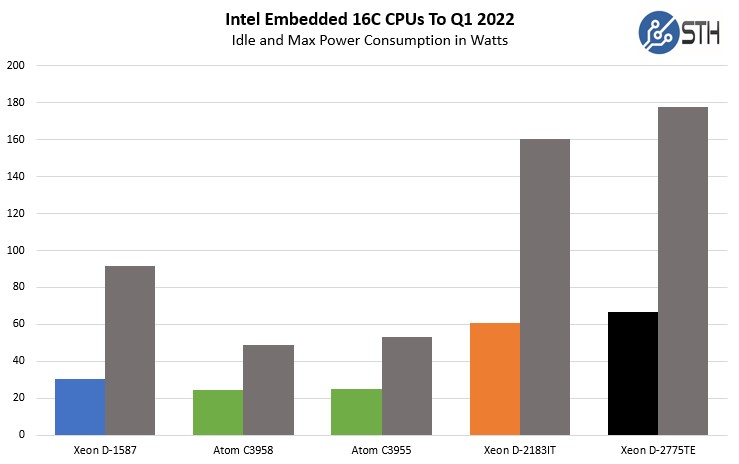 Intel Embedded 16C CPUs Power Consumption To Q1 2016 Q1 2022