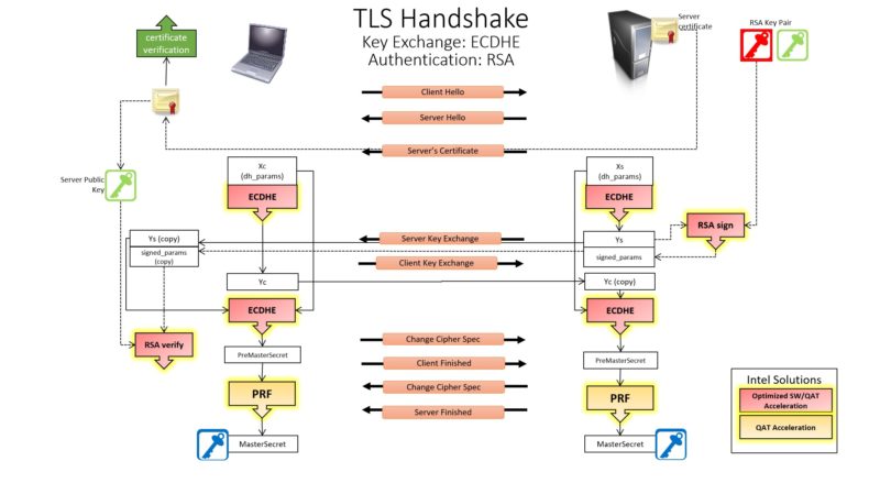 Intel QAT Acceleration On TLS Handshake