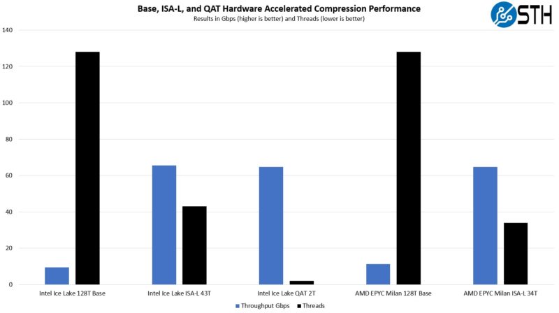 Intel QAT Ice Lake Xeon Compression Performance In Gbps And Threads