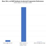 Intel QAT Ice Lake Xeon Compression Througput In Gbps Per Thread