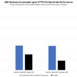 Intel QAT Ice Lake Xeon HTTPS TLS Nginx Performance In Kcps And Threads