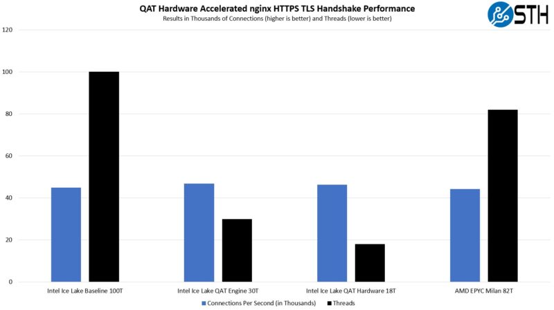 Intel QAT Ice Lake Xeon HTTPS TLS Nginx Performance In Kcps And Threads
