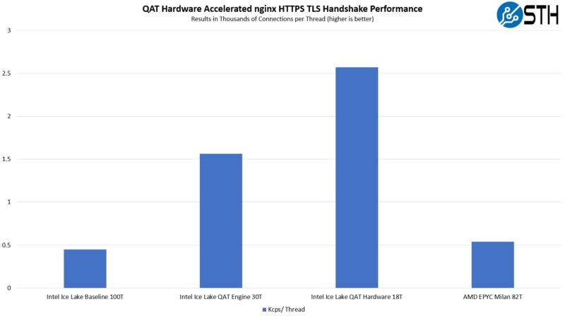 Intel QAT Ice Lake Xeon HTTPS TLS Nginx Performance In Kcps Per Thread