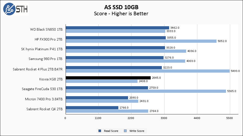 Kioxia XG8 2TB ASSSD 10GB Chart