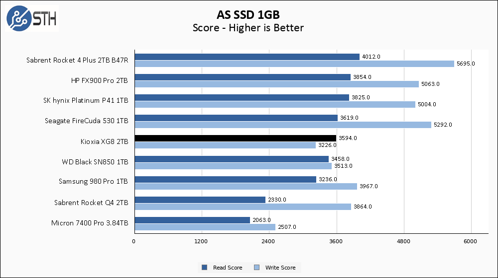 Kioxia XG8 2TB ASSSD 1GB Chart