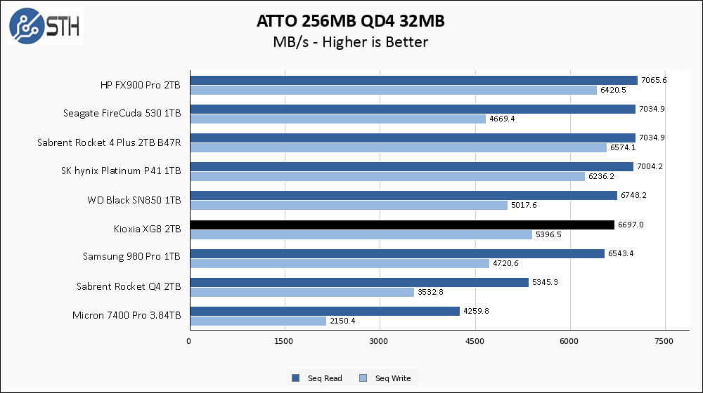 Kioxia XG8 2TB ATTO 256MB Chart