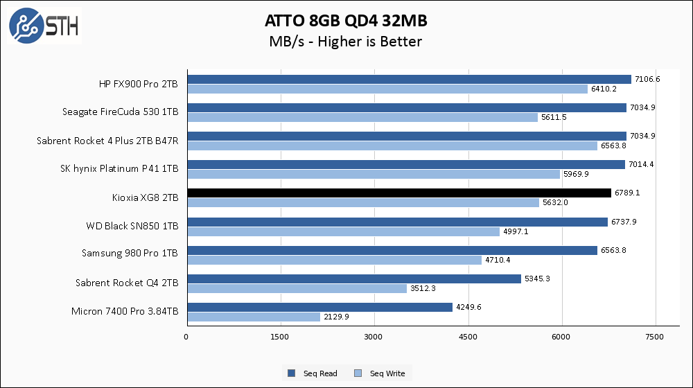 Kioxia XG8 2TB ATTO 8GB Chart