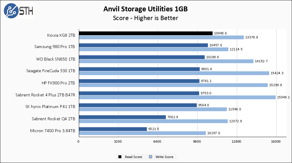 Kioxia XG8 2TB Anvil 1GB Chart