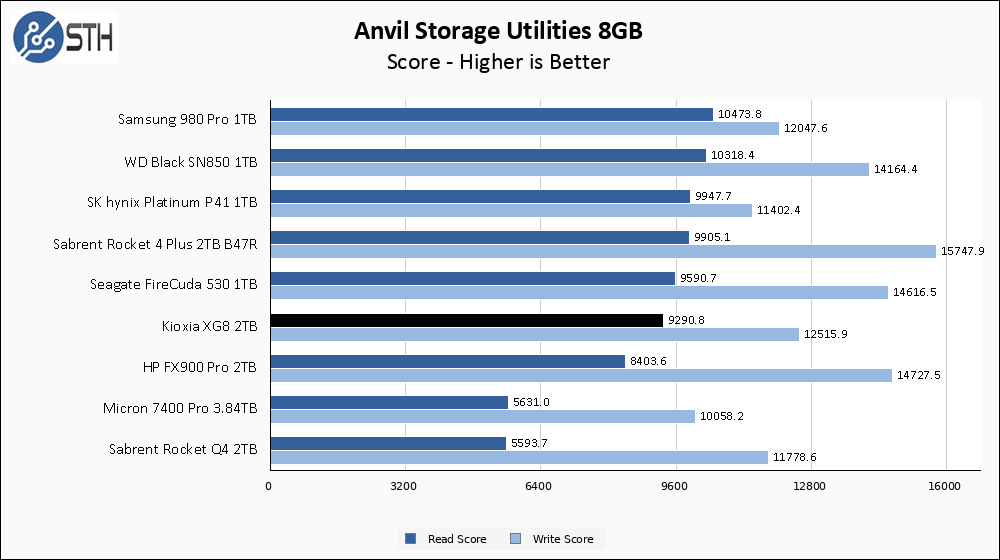 Kioxia XG8 2TB Anvil 8GB Chart