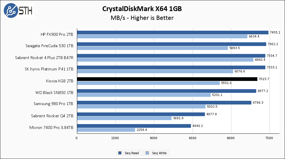Kioxia XG8 2TB CrystalDiskMark 1GB Chart