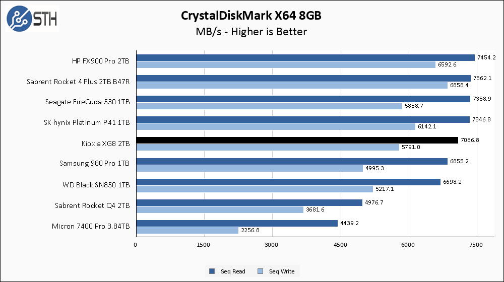 Kioxia XG8 2TB CrystalDiskMark 8GB Chart