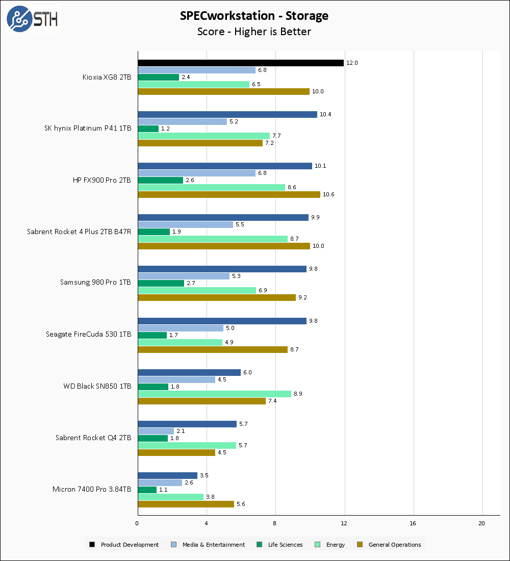 Kioxia XG8 2TB SPECws Chart