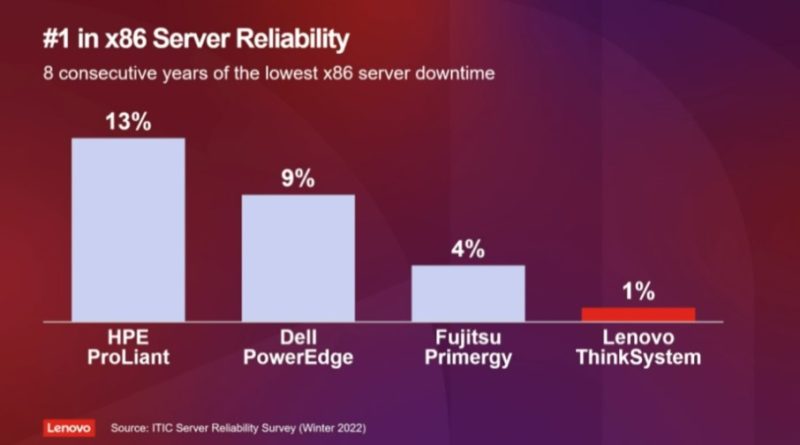 Lenovo ThinkInnovation 2022 Number 1 In Server Reliability