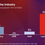 Lenovo ThinkInnovation 2022 Outpacing The Industry Storage