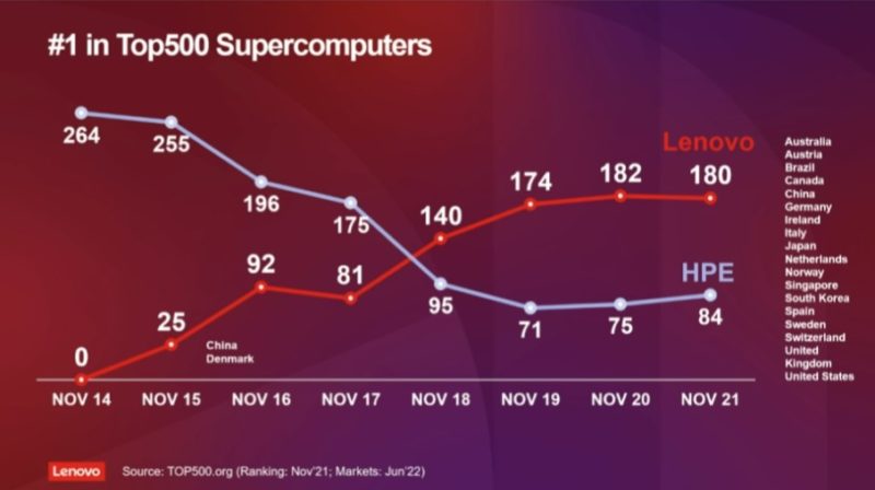 Lenovo ThinkInnovation 2022 Top500 Supercomputers