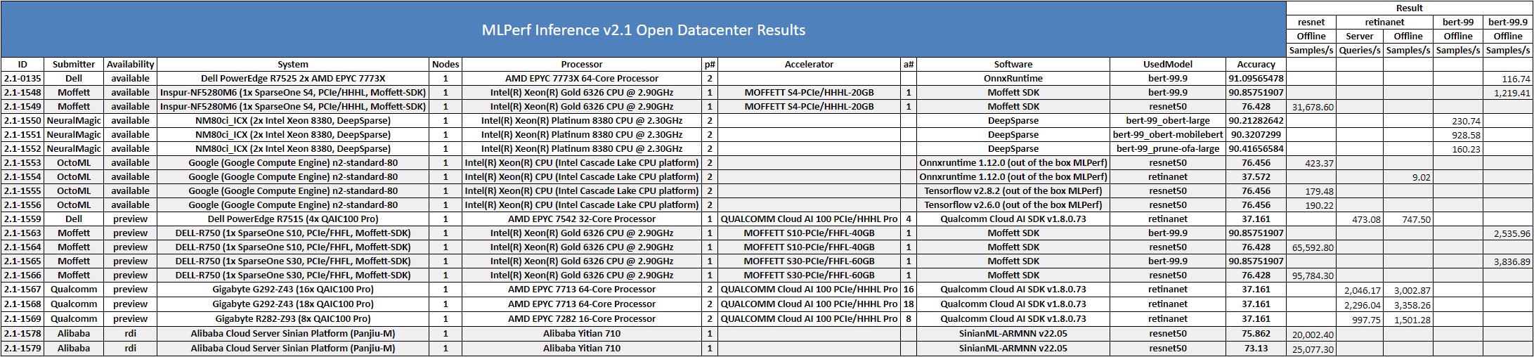 MLPerf Inference V2.1 Open Datacenter Results