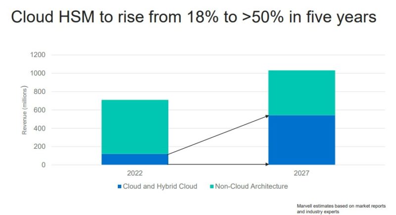 Marvell LiquidSecurity 2 Cloud HSM Projection 2022 2027