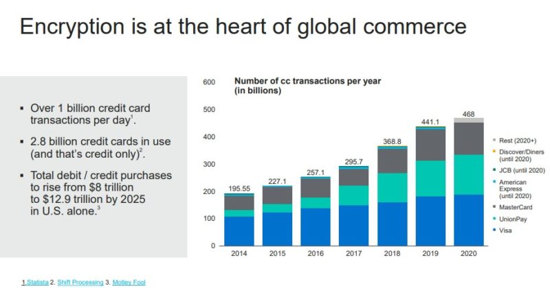 Marvell LiquidSecurity 2 Number Of Credit Card Transactions Per Year