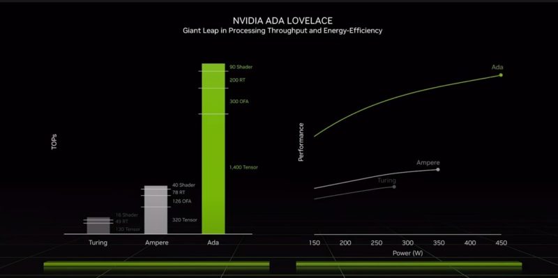 NVIDIA Ada Lovelace Performance And Power