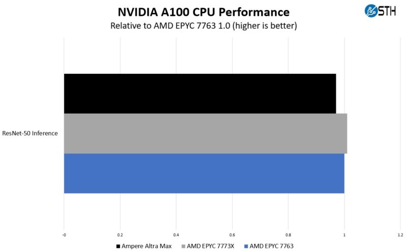 NVIDIA Arm ResNet 50 Inference