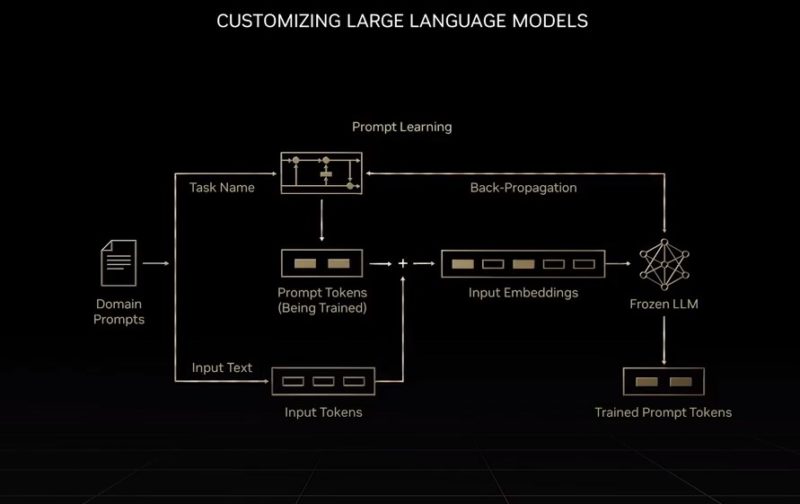 NVIDIA GTC 2022 Fall Keynote Customizing Large Language Models