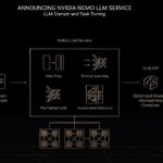 NVIDIA GTC 2022 Fall Keynote NeMo LLM Service
