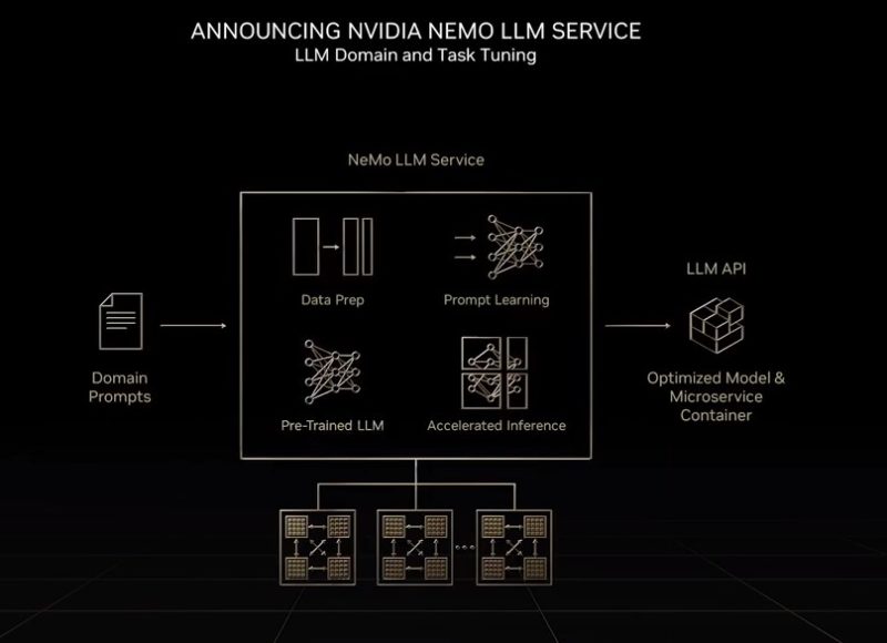 NVIDIA GTC 2022 Fall Keynote NeMo LLM Service
