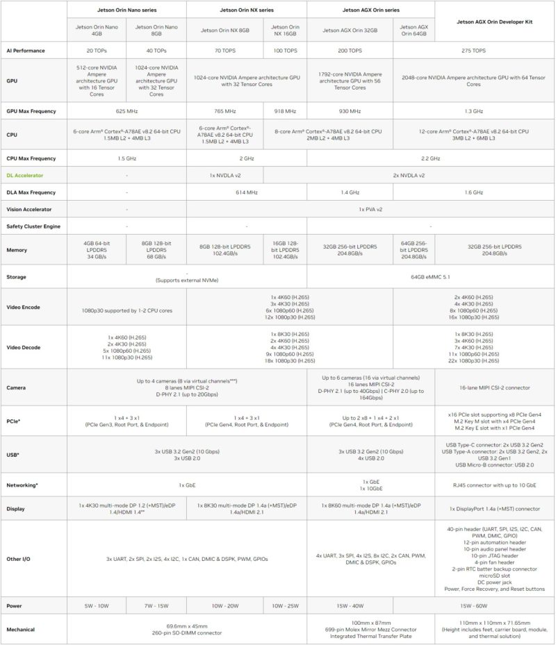 NVIDIA Jetson Orin Specs 2022 Q3