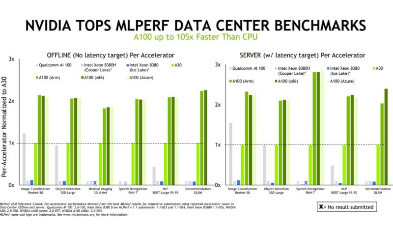 NVIDIA MLperf Inference 2