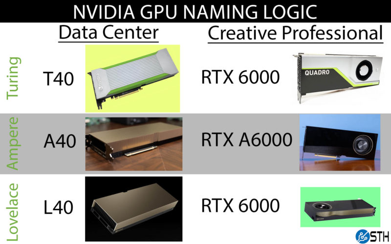 NVIDIA Professional GPU Naming Logic Turing Ampere Ada Lovelace Gens