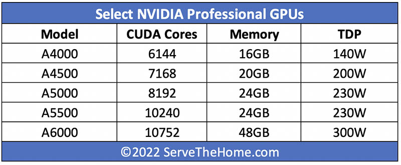NVIDIA Professional Workstation GPUs 2022 Q3