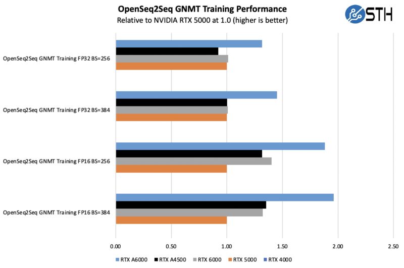 OpenSeq2Seq GNMT Training Performance A4500