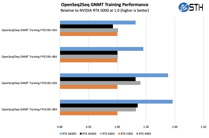 NVIDIA RTX A4500 20GB GPU Review - Page 3 of 4